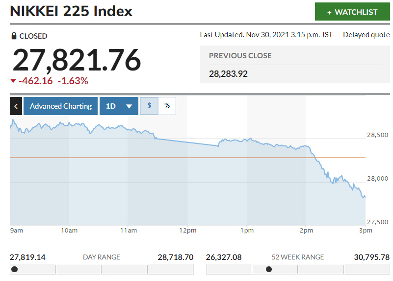 ▲일본증시 닛케이225지수 변동 추이. 30일 종가 2만7821.76 출처 마켓워치
