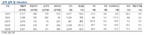 ▲호텔신라 실적 추정치