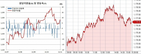 ▲오른쪽은 1일 원달러 환율 장중 추이 (한국은행, 체크)
