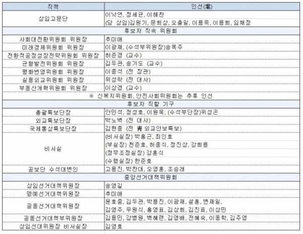 ▲선대위 주요 기구 1차 인선.  (자료출처=더불어민주당)