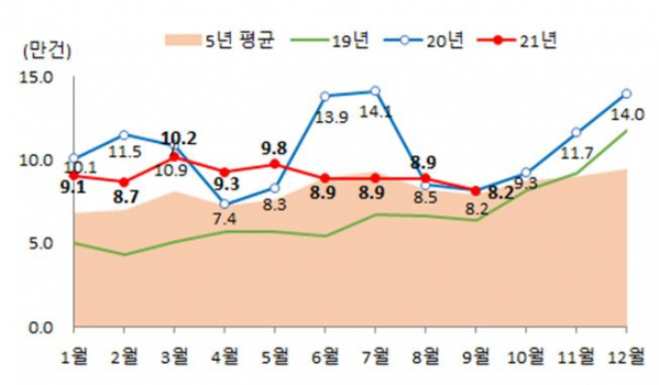 ▲월별 전국 주택 매매거래량 (자료제공=국토교통부)