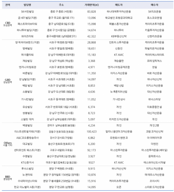 ▲2021년 3분기 오피스 매매시장 주요 거래 사례 (자료제공=신영)