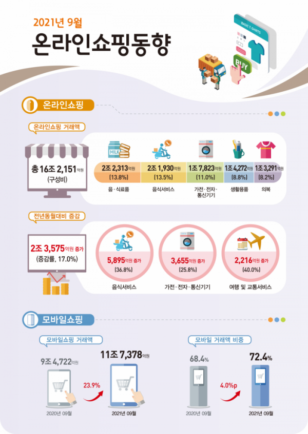 ▲통계청은 3일 '2021년 9월 온라인쇼핑 동향'을 통해 9월 온라인쇼핑 거래액이 16조 2151억 원으로 1년 전 같은 달보다 17.0% 늘어났다고 밝혔다.  (자료제공=통계청)