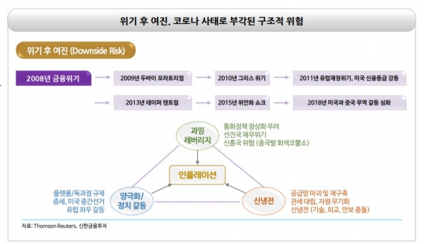 ▲위기 후 회복 국면 여진 반복 관찰

 (자료=신한금융투자)