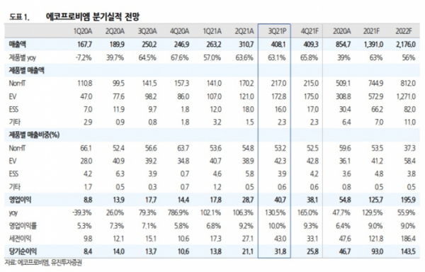 (유진투자증권)