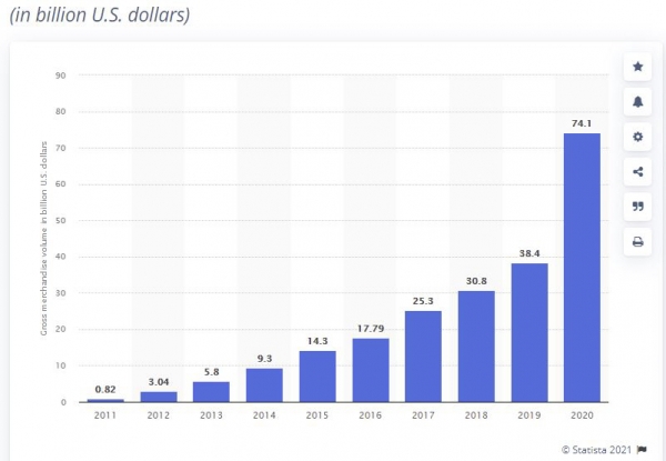 ▲중국 최대 전자상거래업체 알리바바의 ‘광군제’ 매출 추이. 출처 : Statista
