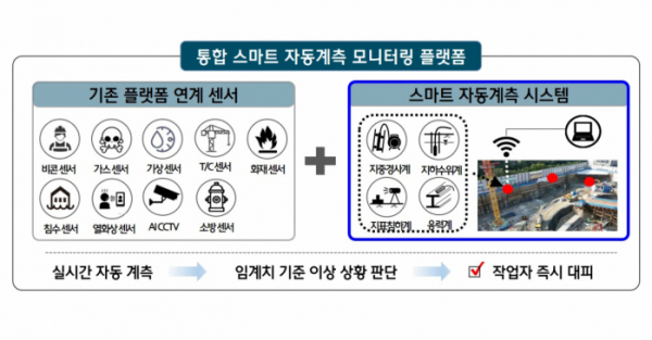 ▲통합 스마트 자동계측 모니터링 플랫폼 개념도 (자료제공=현대건설)