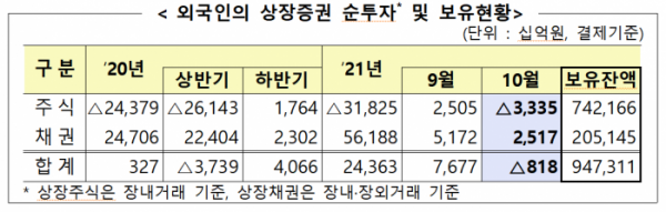 ▲외국인의 상장증권 순투자 및 보유현황(단위:십억 원, 결제기준, 제공=금융감독원)