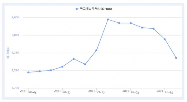 ▲(KOMIS 한국자원정보서비스 홈페이지) 마그네슘 가격변동 곡선. 9월 한때 8615달러(약 1014만 원)까지 상승했다.
