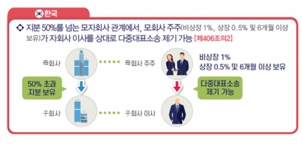 ▲델라웨어주 회사법에는 다중대표소송에 대한 규정이 없다. 한국은 지분 50%를 초과하는 모자회사 관계에서 모회사 주주가 자회사 이사를 상대로 다중대표소송을 제기하는 것을 허용한다. (출처=전경련 '미국 델라웨어주 회사법의 주요 특징과 시사점')