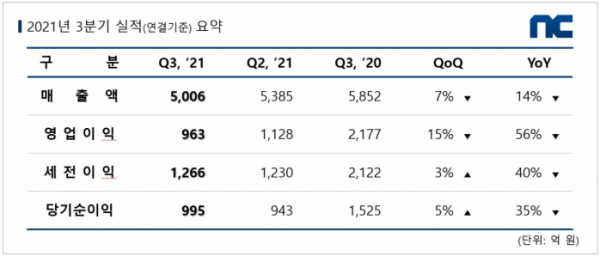 ▲엔씨소프트 2021년 3분기 실적 표.  (사진제공=엔씨소프트)