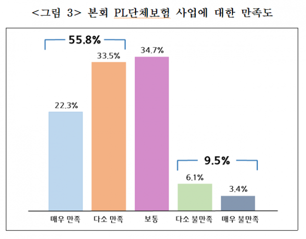 ▲중소기업중앙회가 실시한 'PL보험 가입실태 및 애로 조사'에서 중기중앙회 PL단체보험 사업에 대해 절반 이상(55.8%)이 만족하는 것으로 나타났다. (출처-중소기업중앙회)