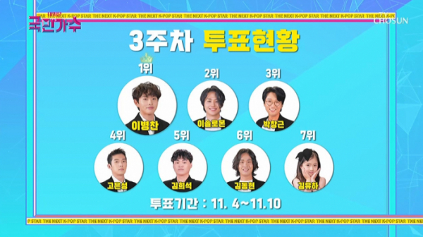 ▲'내일은 국민가수' 3주차 투표 결과(사진=TV조선 방송화면 캡처)