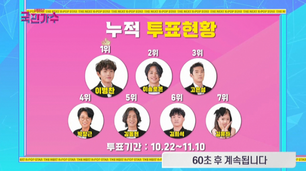 ▲'내일은 국민가수' 1~3주차 누적 투표 결과(사진=TV조선 방송화면 캡처)