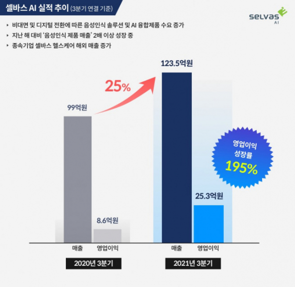 (자료 = 셀바스AI)