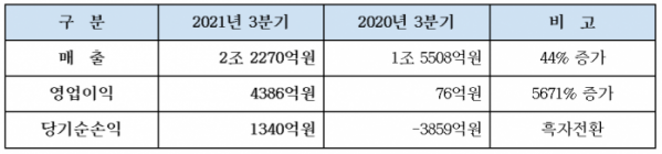 ▲대한항공 2021년 3분기 실적  (사진제공=대한항공)