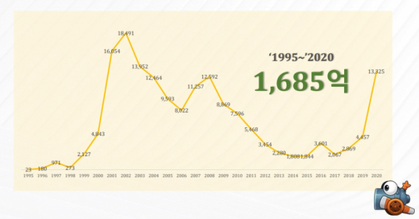 ▲씨씨알컨텐츠트리 1995~2020년 매출액. (사진제공=씨씨알컨텐츠트리)