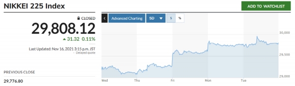 ▲최근 5거래일간 닛케이 225지수 추이. 16일 종가 2만9808.12. 출처 마켓워치
