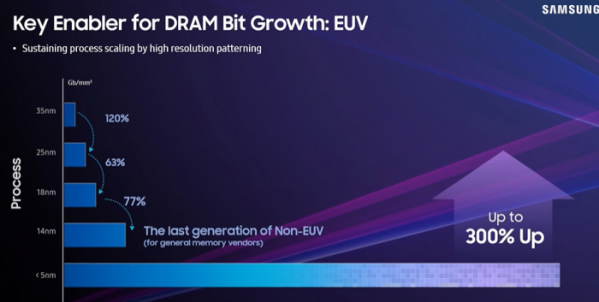 ▲삼성전자는 EUV가 차세대 D램 제품 개발 핵심이라고 강조했다.  (사진제공=삼성전자)