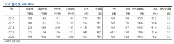 ▲레고켐바이오 실적 (출처=현대차증권)