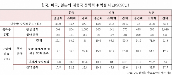 한·미·일 중 대 중국 중간재 의존도 한국이 23.9%로 가장 높아