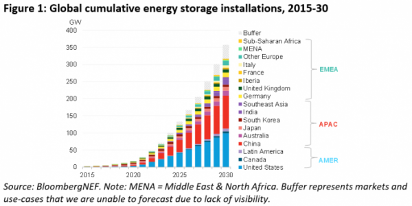 ▲2015~2030년 글로벌 에너지 저장장치 누적 설치 추이 (출처=블룸버그NEF)