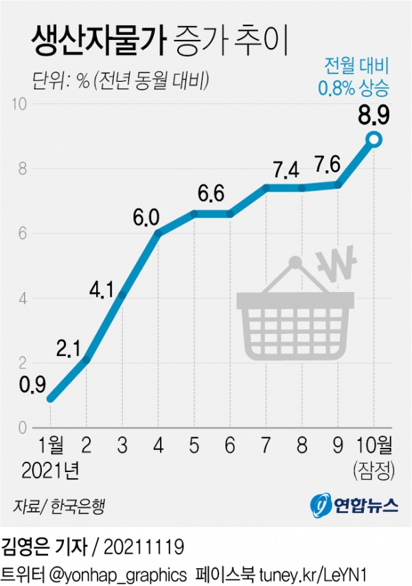 ▲한국 생산자물가 추이. 출처 : 연합뉴스
