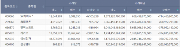 ▲11월 1~18일 개인 순매도 상위 종목(단위: 원) (출처=한국거래소)