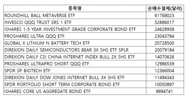 ▲국내 투자자의 해외 ETF 순매수 상위 종목 (한국예탁결제원)
