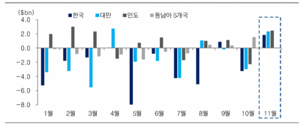 ▲2021년 외국인의 신흥아시아 주식시장 순매수·매도 추이 (출처=Bloomberg, KTB투자증권)
