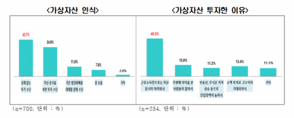 (출처=전경련 'MZ세대 재테크 인식조사')