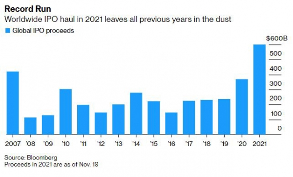 ▲글로벌 연간 IPO 시장 규모 추이. 단위 10억 달러. 2021년은 11월 19일 기준. 출처 블룸버그
