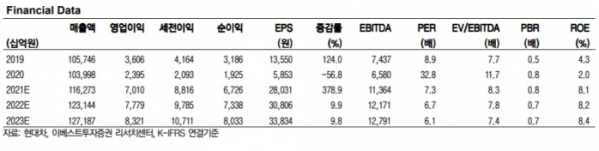 (이베스트투자증권)