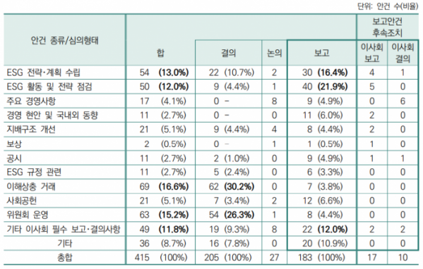 ▲ESG위원회 안건 상정 현황 (한국기업지배구조원)