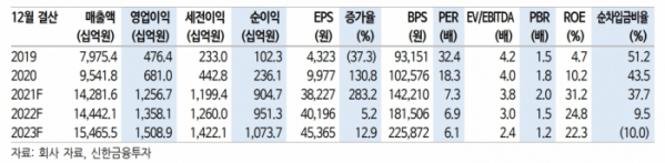 (출처=신한금융투자)