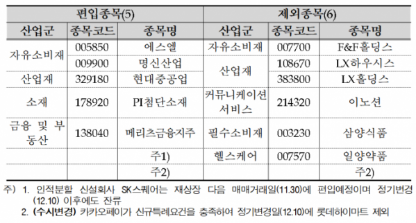 ▲코스피200 정기변경 결과 (출처=한국거래소)
