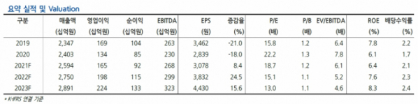 ▲LS일렉트릭 실적 및 전망 (출처=현대차증권)