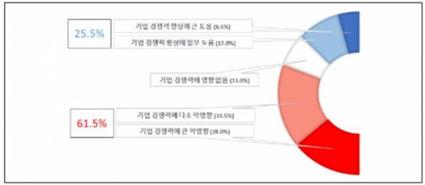 ▲노동이사제 민간기업 도입 시 기업 경쟁력에 미치는 영향 (제공=한국경영자총협회)