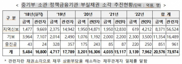 ▲중기부 소관 정책금융기관 부실채권 소각 추진현황. (사진제공=중소벤처기업부)