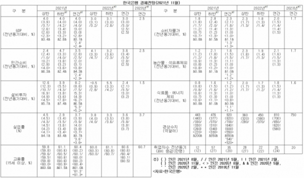 (한국은행, 이투데이 정리)