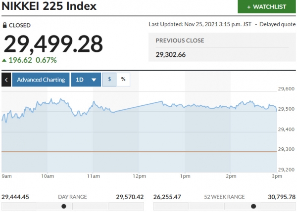 ▲일본증시 닛케이225지수 변동 추이. 25일 종가 2만9499.28 출처 마켓워치
