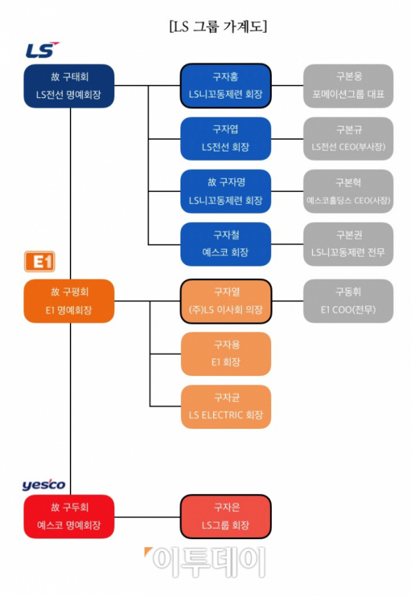▲LS그룹 가계도