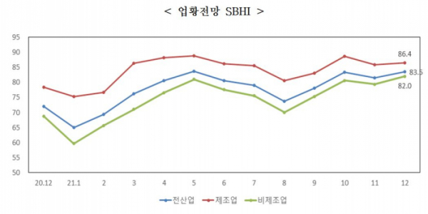 ▲2021년 12월 중소기업경기전망조사, 12월 업황전망 경기전망지수 (사진제공=중소기업중앙회)