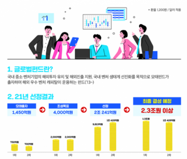 ▲해외VC 글로벌펀드 인포그래픽. (사진제공=중소벤처기업부)