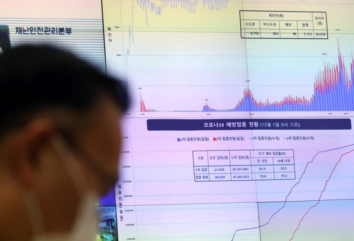 ▲코로나19 대응 중앙재난댄책본부 회의가 열린 1일 오전 정부세종2청사 중앙안전재난상황실에 0시 기준 확진자 수가 처음으로 5000명을 넘은 자료가 표시돼 있다. (뉴시스)