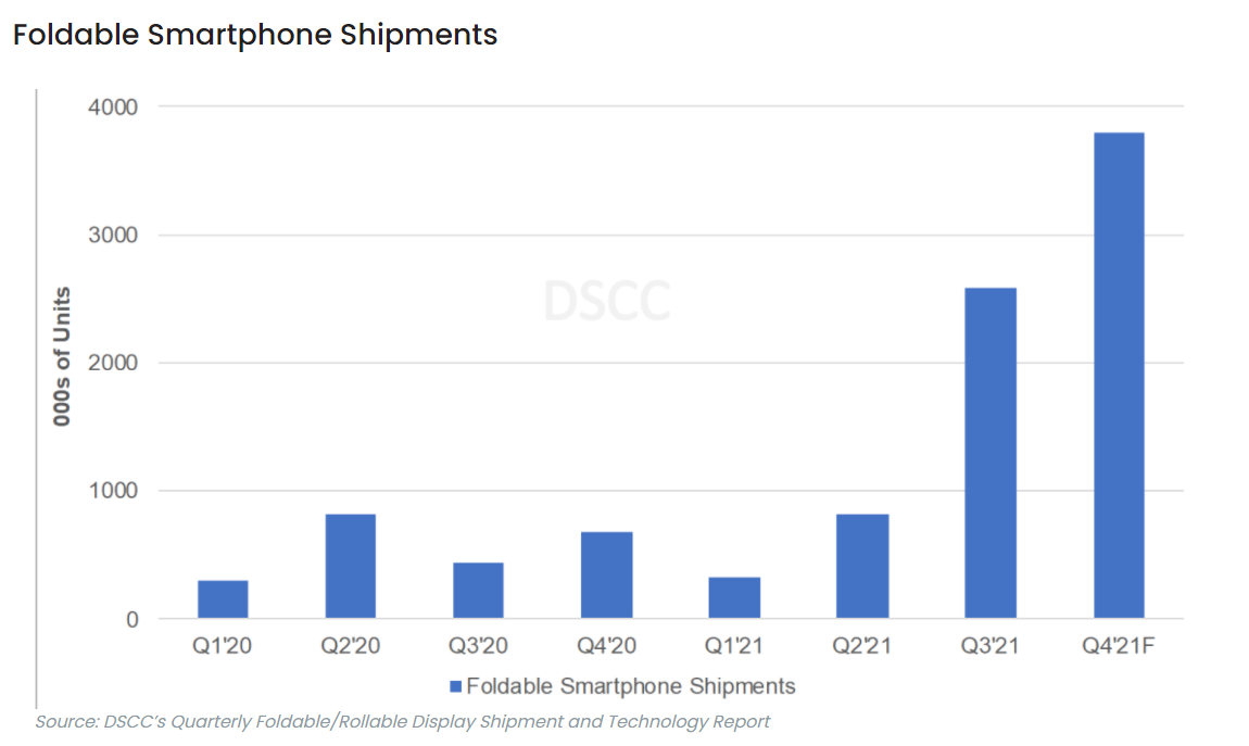 ▲분기별 폴더블폰 출하량 (DSCC)