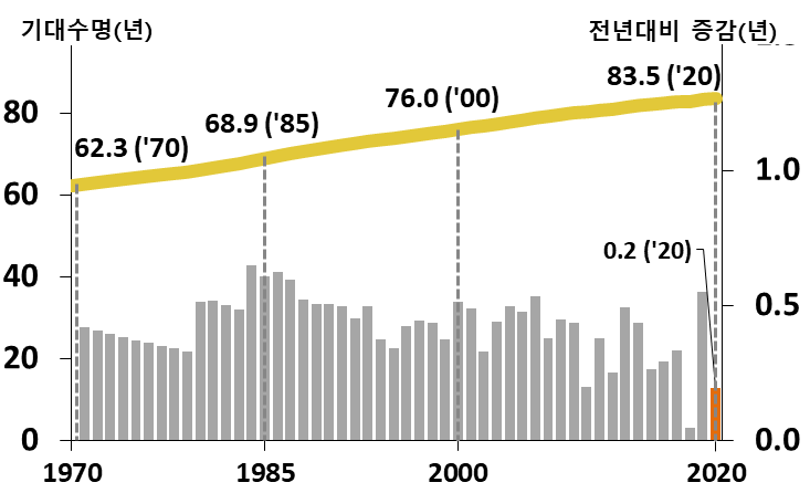 ▲통계청은 1일 발표한 '2020년 생명표'에서 지난해 출생아의 기대수명(출생아의 기대여명)은 남자가 80.5년, 여자는 86.5년으로 전년보다 각각 0.2년씩 증가했다고 밝혔다.  (자료제공=통계청)