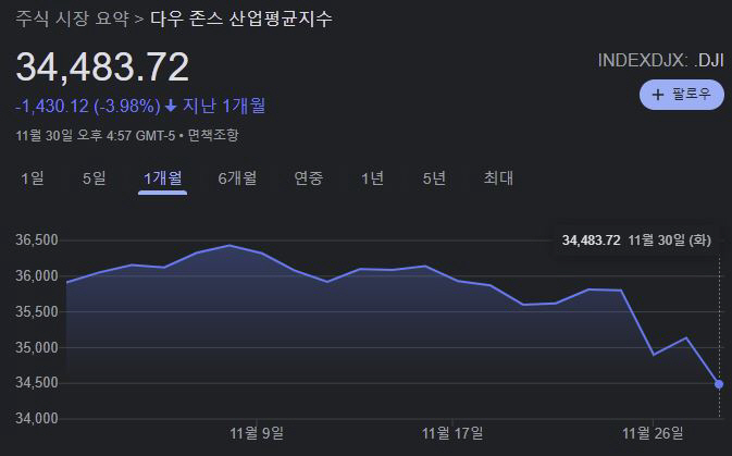 ▲다우지수 1개월간 추이