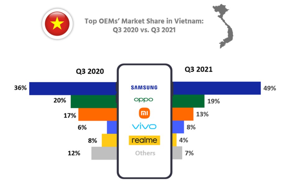 ▲올 3분기 베트남 스마트폰 점유율 (출처=카운터포인트)