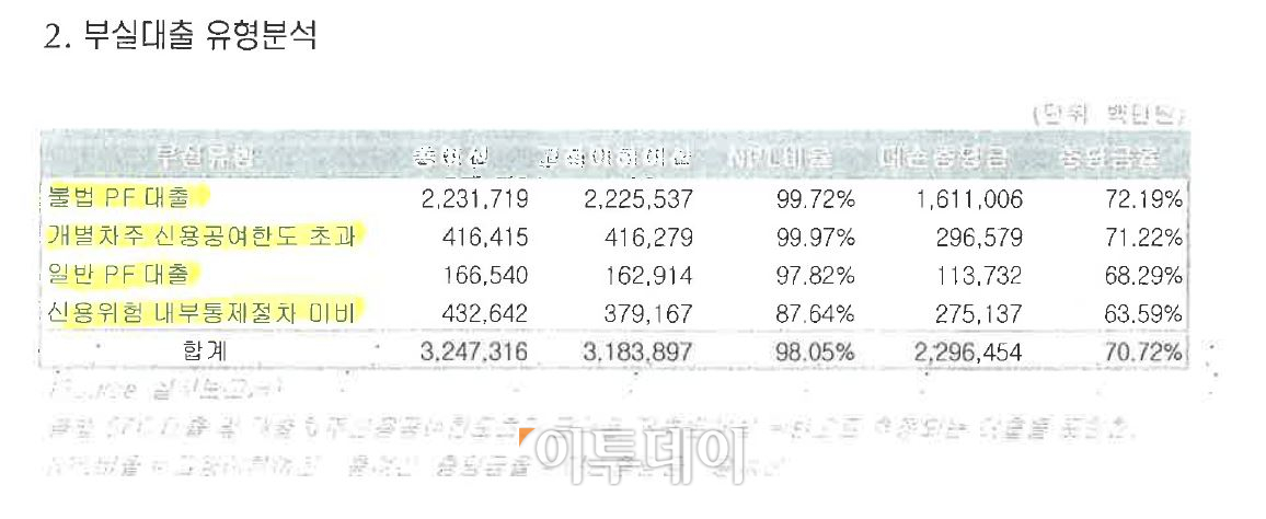▲삼정회계법인은 부산저축은행의 부실 대출 유형을 4가지 항목으로 구분했다. 해당 항목은 △불법PF대출 △개별차주 신용공여 한도 초과 취급 △일반PF대출 △신용위험내부통제 절차 미비로 구성됐다.  (자료출처=부산저축은행 부실원인 분석보고서)